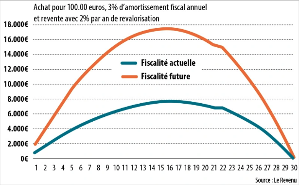 Réforme (potentielle) du statut de Loueur en Meublé Non Professionnel (LMNP) et son impact pour les propriétaires à long terme.